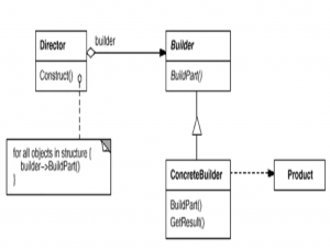 设计模式九：构建器模式 (Builder Pattern)