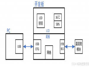 嵌入式Linux--项目--基于I.MX6ULL的智能家居系统（驱动开发、mqtt、qt、JsonRPC）_嵌入式linux项目