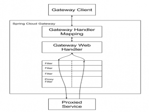 基于Spring Cloud Gateway构建API网关