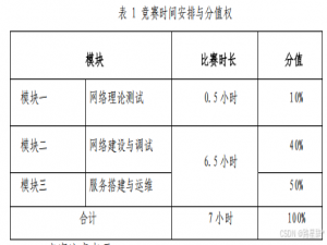 2023年全国职业院校技能大赛网络建设与运维赛项样题(一)解析_2023年网络运维国赛题