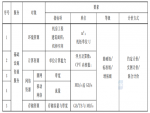 《基于云计算的电子政务公共平台管理规范第2部分：服务度量计价》（GBT 34077.2-2021）标准解读《基于云计算的电子政务公共平台管理规范第2部分：服务度量计价》（GB/T 34077.2-2_电子政务云平台服务费用计算参考指南