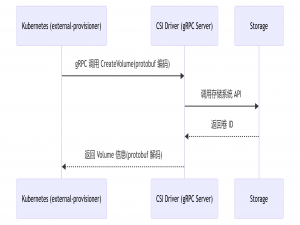有关于k8s中的CSI和CRI的有关知识