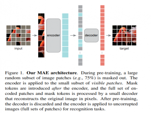 揭秘何凯明Masked Autoencoders（MAE）：计算机视觉中的可扩展自监督学习新星_深度学习 何凯明 mask任务