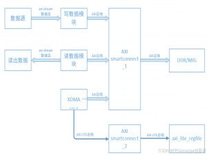 手把手教你学会 Xilinx PCIE/XDMA 读写DDR系列（四） ——AXI lite接口BAR地址空间总线使用教程（一步步教你用XDMA实现FPGA与PC的指令与数据交互）_xdma的user和fpga交互