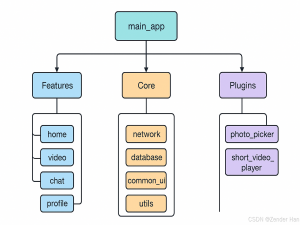Flutter 完全组件化的项目结构设计实践