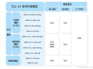 百度开源文心 4.5 系列开源大模型 GitCode 本地化部署，硅基流动：文心 vs. DeepSeek vs. Qwen 3.0 深度测评