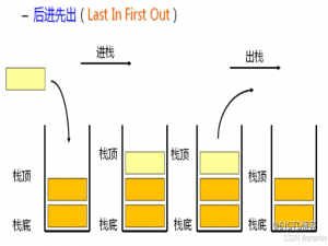 大话数据结构之 ＜ 栈＞（C语言）