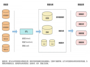 一文辨析：数据仓库、数据湖、湖仓一体_数据湖仓一体
