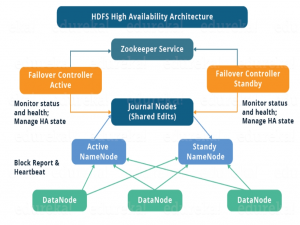 基于ZooKeeper搭建Hadoop高可用集群（附源码）