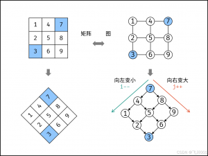 【LeetCode 热题100】240：搜索二维矩阵 II（详细解析）（Go语言版）