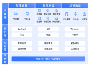 EasyRTC嵌入式音视频通信SDK助力物联网/视频物联网音视频打造全场景应用