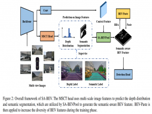 SA-BEV: Generating Semantic-Aware Bird’s-Eye-View Feature for Multi-view 3D Object Detection_sa-bev: generating semantic-aware bird鈥檚-eye-view