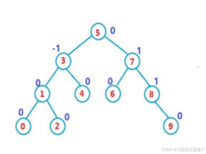 【数据结构】AVL树