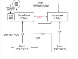 02 NameServer是如何管理Broker集群的