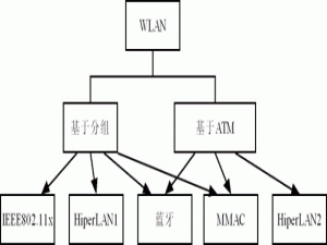 密码学算法在无线局域网安全中的应用