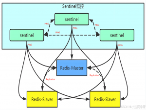 实战使用Docker compose搭建Redis哨兵（Sentinel）模式集群_docker compose sentinel