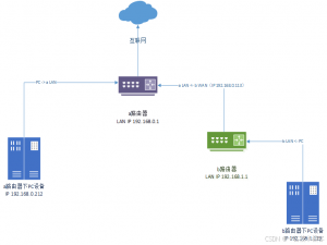 一级路由器与二级路由器网络互通配置，实现父网络访问子网络_二级路由器访问一级路由器下的电脑
