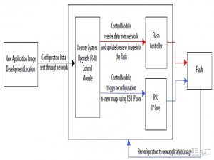 【 Altera FPGA远程升级方案】_fpga远程固件升级