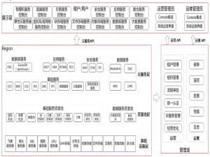 【课程笔记】华为 HCIP-Cloud Computing 云计算11：华为云Stack解决方案介绍