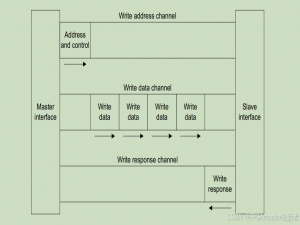 手把手教你verilog实现AXI总线协议读写/FPGA实现DMA数据传输/FPGA实现AMBA协议/FPGA手搓AXI协议/AXI协议详解（一）----读写模块设计_axi verilog