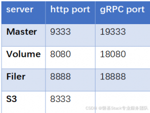SeaweedFS 全解析：从入门到集群部署，横向对比与核心原理一网打尽（中）
