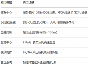 FPGA实现Aurora 64B66B数据回环传输，基于GTY高速收发器，提供4套工程源码和技术支持_aurora接口协议 100gbps