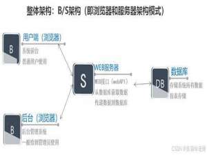 基于Vue.js机器人商城系统设计与实现 毕业设计 开题报告