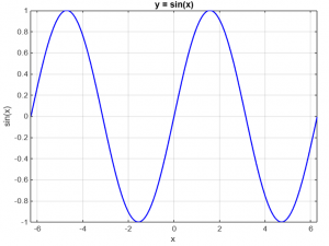 【数学建模 | Matlab】二维绘图 和 三维绘图