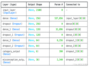 【神经网络】一个多任务的模型 MAP - Charting Student Math Misunderstandings