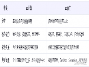 云原生--基础篇-3--云原生概述（云、原生、云计算、核心组成、核心特点）