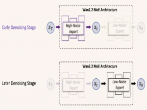 【代码解读】通义万相最新视频生成模型 Wan 2.2 实现解析_wan2.2 high noise
