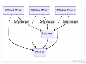 《Spring Cloud Config与Bus整合实现微服务配置自动刷新》_spring-cloud-starter-bus-amqp+springconfig