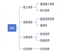 数据结构----八大排序算法
