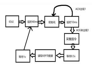 FPGA读取AHT20温湿度模块思路及实现，包含遇到的问题（IIC协议）