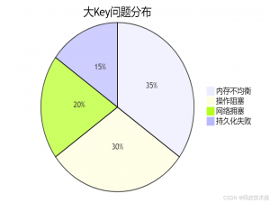 Redis大Key危机:识别、处理与预防全攻略