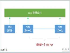 网络虚拟化：veth,bridge,network namespace与docker网络