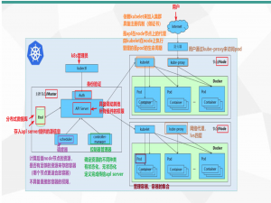 从零开始的云计算生活——第五十四天，悬梁刺股，kubernetes模块之组件与网络