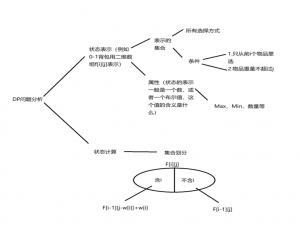 动态规划学习---背包问题
