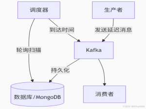Kafka如何实现延迟队列？_kafka延迟队列