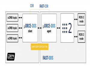 jetson orin nano+ubuntu22.04+ros2+宇树L2激光雷达+fastlio2实现px4定点模式_px4与jetson连接