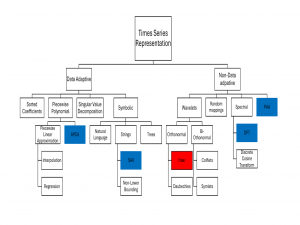【菜狗学聚类】时间序列聚类主要方法—20250722