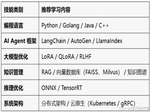AI 应用开发工程师（Agent方向）：打造未来的智能体架构！_ai应用开发