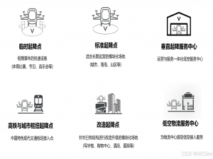 面向未来的智能化垂直起降场设计