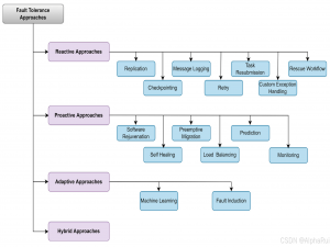 综述｜分布式和云计算中的容错 （未完）_主动复制(active replication)