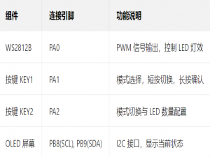 STM32 WS2812B LED 控制系统实现_ws2812b操作