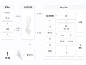 个人理解 火山引擎的实时对话 AI 如何利用 WebRTC、大模型、语音识别（ASR）、语音合成（TTS）等技术实现低延迟的实时对话功能。_rtc配网和tts有什么关系