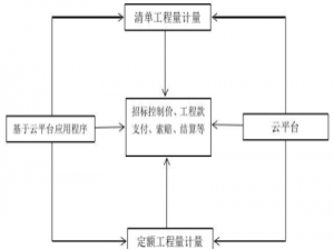 基于云计算的工程计量与计价分析