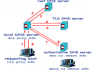 DNS及DNS域名解析流程