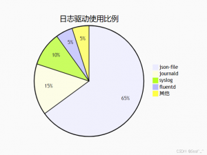 Docker Logs 命令：从基础到高级日志管理