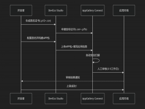 HarmonyOS 5.0：鸿蒙应用上架全流程实战指南_鸿蒙上架流程